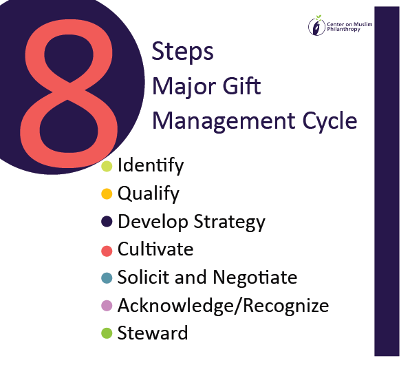 #MajorGiftClass  #nonprofits#CMP