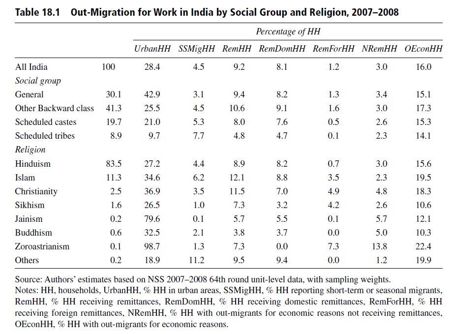 At the macro level, as observed in previous studies (esp. by  @priyadeshingkar  @ArjanDevDebate ), there is a broad positive relationship between caste rank and out-migration in longer duration migration streams and inverse relationship in shorter duration migration streams.