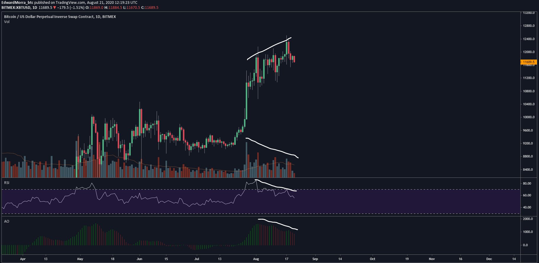  bitcoin price retesting btc hours higher past 