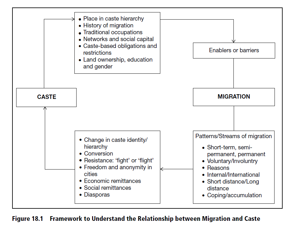 Kalyani Vartak and I have a book chapter on 'Migration and Caste' that came out a few months back. A very short thread with link to the article in the end. We review around 100 studies on this subject and our own work and propose a framework, as shown in this chart.