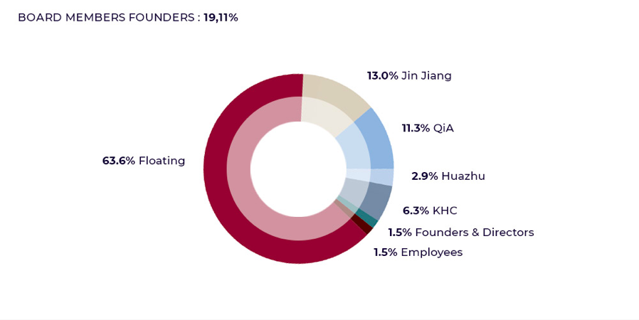 PSG shirt sponsor Accor is an interesting organisation - a convergence of Qatari (QIA), Saudi Arabian (KHC) & Chinese (Jin Jiang, Huazhu) ownership interests...