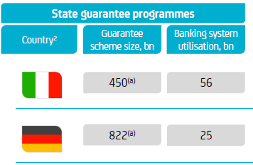 I was among the 1st to praise the Ger. gvt for its quick decision to offer a huge volume of loan guarantees to avoid financial meltdown... but this makes me revisit my opinion.
25bn in guaranteed lending is peanuts. I suspect this is because gvt asked banks to keep risk criteria