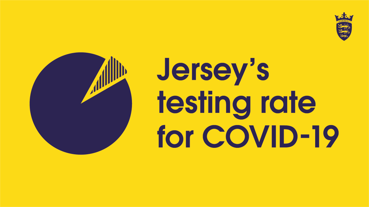 GovJersey's tweet photo. Statistics compiled by the European Centre for Disease Prevention and Control (ECDC), when compared with the Government of Jersey’s statistics, show that Jersey has one of the highest levels of testing for COVID-19 in Europe. For more information visit: https://t.co/LAWneUszR8 https://t.co/sN8HJaIl1f