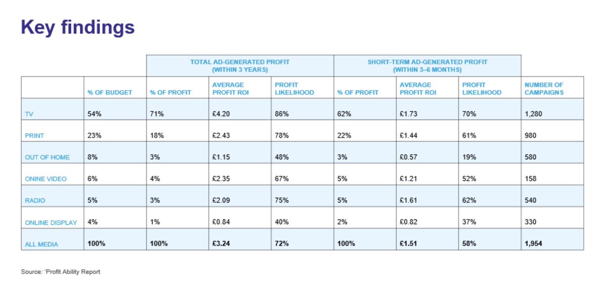 The below shows the contribution made to profit, in the long term and short term, by channel. It shows £4.20 of profit being delivered by in the long term for TV and £1.73 in the short term.