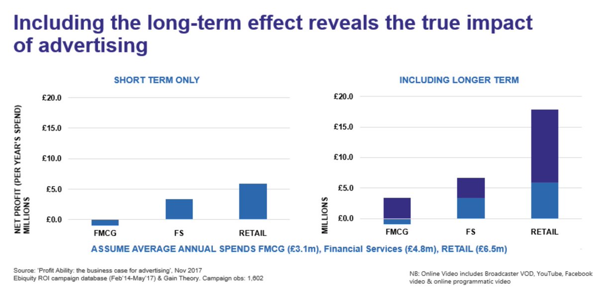 With thanks to the brilliant  @IndexBee for the charts, the below from Thinkbox shows that long term effects outwiegh short term effects in three massive sectors: fast moving consumer goods, finance and retail. FI's advertising will work the same way.