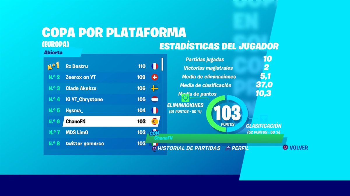 Chano1x's tweet photo. Top 16🇪🇺 (+200$)
Top 9 🇪🇺 (+800$)
Top 1 🇪🇺 (+4200$)
Top 5 🇪🇺 (+1500$)
Top 6 🇪🇺 (1200$)
5/5 (+8k) https://t.co/AtEFIEu7S9