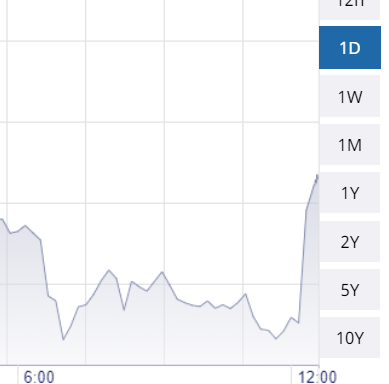 The Turkish Lira strengthened to 7.21/1US$ during morning before Erdogan's press conference and once news of massive natural gas resource was revealed it lost its gain dropping to 7.31. Perhaps since it was rumored that that a much larger natural gas resource was to be announced.