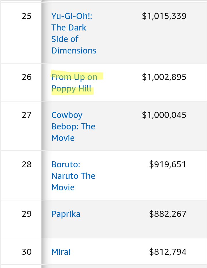 Greenwood0125 コクリコ坂から は日本アニメの北米での興行収入ランキングでは26位と結構健闘してるのよね 順位だけ見れば攻殻機動隊とakiraより上 Sukiyaki効果か ちなみに4位は遊戯王 光のピラミッド 25位には遊戯王tdod 風間俊介くんは北米興収