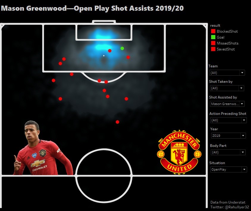 right-wing spot:Mason Greenwood and Dan James have played the most minutes on United's right flank, but the output isn't great. Greenwood is a striker being played out of position, while James just hasn't produced enough, although what he has created has been largely good.