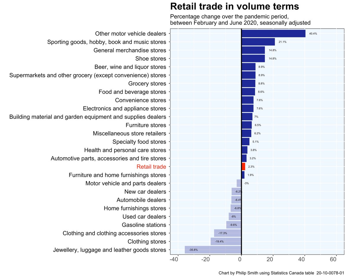 Unexpected? The volume of total retail sales in June, released by StatCan today, is now 2.3% higher than it was in February, before the pandemic shutdown began, although sales volumes at new car, jewellery, clothing and home furnishing  stores did remain lower. #cdnecon