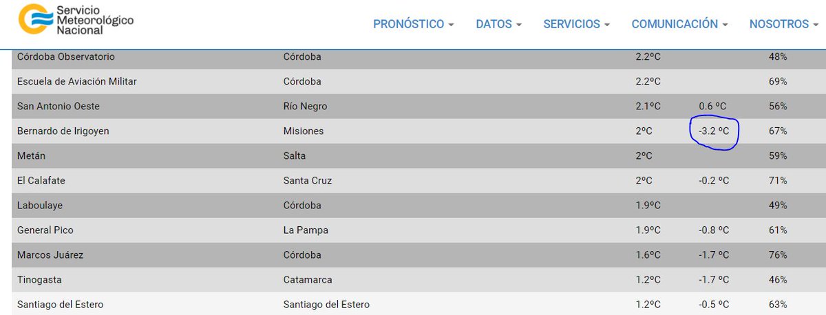 AT_Misiones's tweet photo. Según el SMN a las 09:00hs Bernardo de Irigoyen registraba una sensación térmica de -3.2°C @Franmagriok @aapoterala https://t.co/4iVRR4fvx3