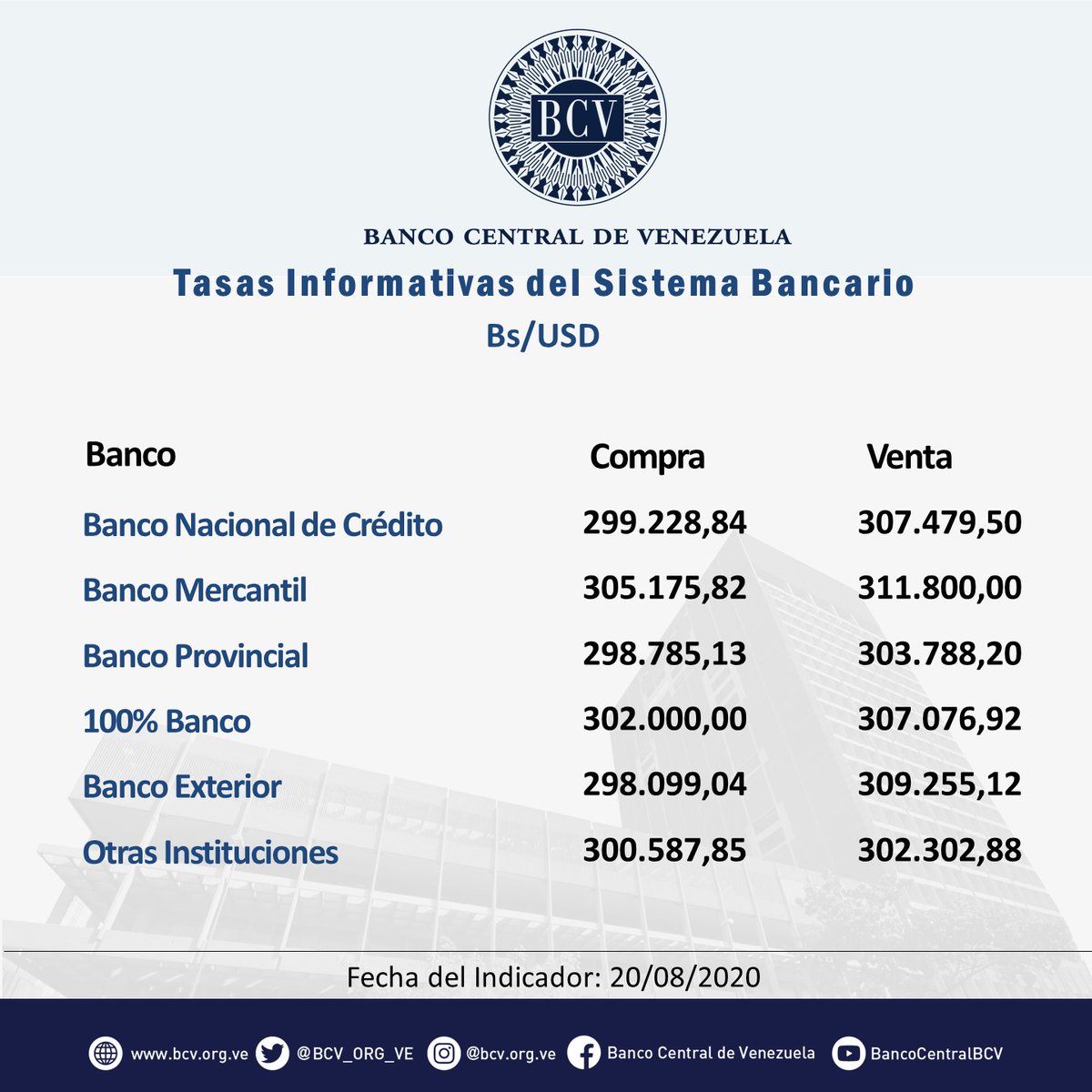 agronegociosve3's tweet photo. Con los buenos días, dejamos el valor para el día de hoy de las distintas divisas que se manejan en el país.
Fuente: @BCV_ORG_VE https://t.co/mSUa70yUU2