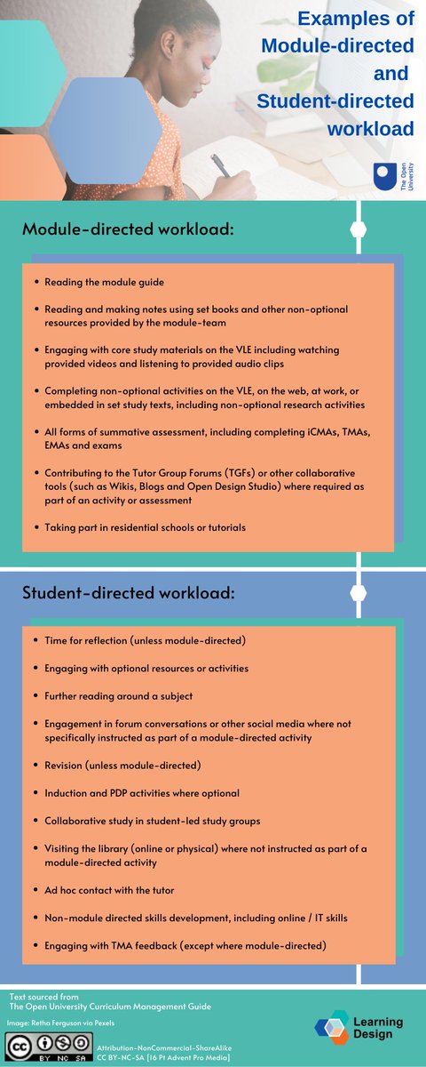 OU_LD_Team's tweet photo. The @OpenUniversity Curriculum Management Guide provides a thorough and useful list of examples of what activities are included in module-directed and student-directed workload. We've popped them into a handy #infographic for reference. 

#StudentWorkload #LearningDesign https://t.co/E1gUFYjYlB