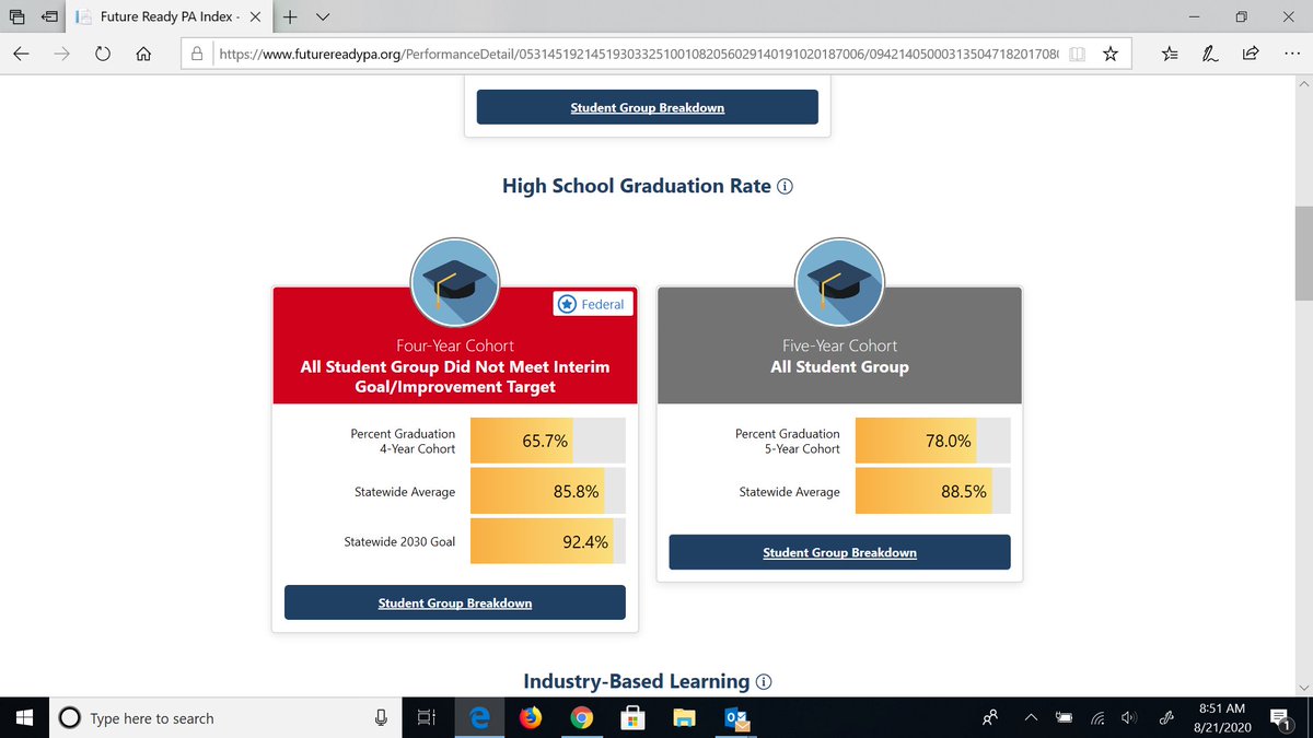 RobSchultz19's tweet photo. @PasaSupts Commonwealth Charter Academy Academy has a 65% graduation rate, according to the PA Future Ready Index. Know the Truth about the performance of the cyber charter option. Proficient and Advanced scores in Mathematics/Algebra 13.5% and English Language Arts 35.7%. https://t.co/8B5FodwEUM