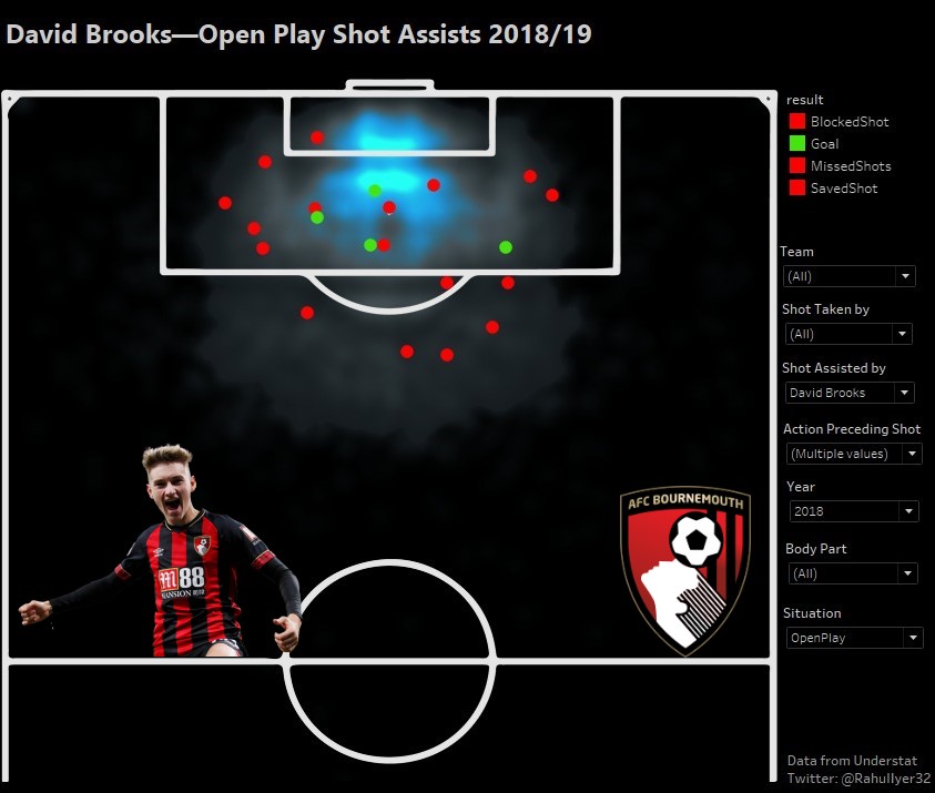But given that Utd seemed to have cooled their interest in Sancho of late, the next (reported) target is Bournemouth's David Brooks:This map is for the 18/19 season, Brooks' last *proper* season (given how much he missed this year). He seems quite adept at putting the ball into