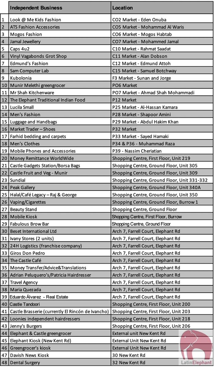 LatinElephant's tweet photo. Here you can find the list of 40+ #ElephantandCastle traders still without relocation as they face closure of the Shopping Centre in few weeks.
For full bios and stories, visit our page dedicated to those hard-working traders trying to find a new home
https://t.co/HpAw2fcXPk https://t.co/KAJSi9TY3m