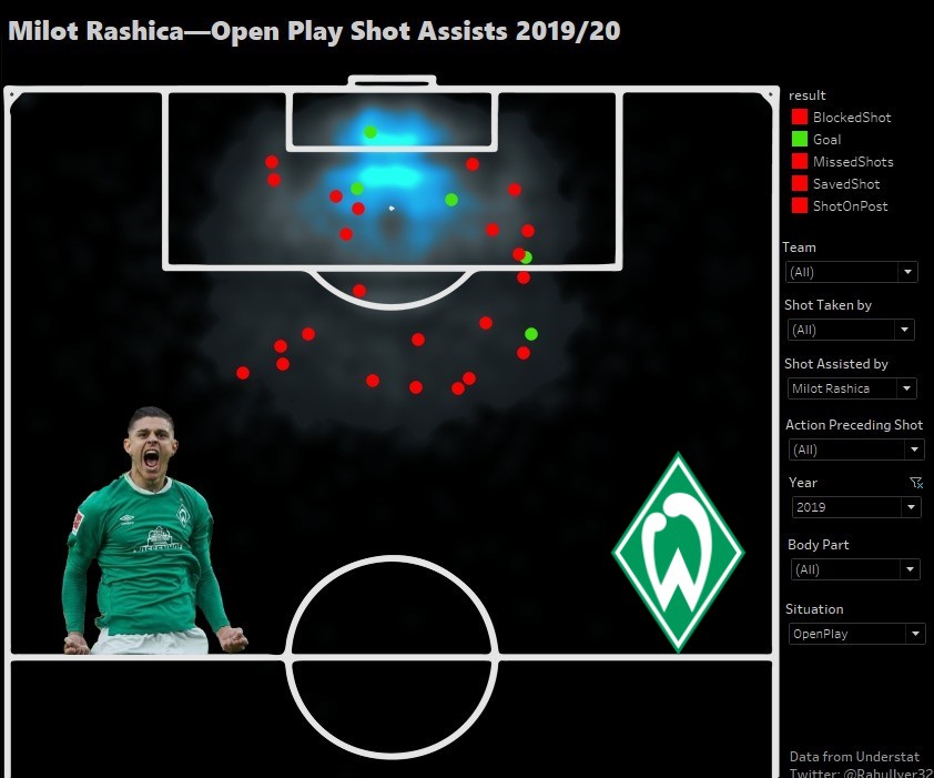 In addition, Buendia's exceptional off the ball work rate only strengthens his case.A potentially shrewd signing for Utd could be Milot Rashica, from Werder Bremen, who were nearly relegated last season. Pacy and direct with a dangerous final ball delivery, he could have a real