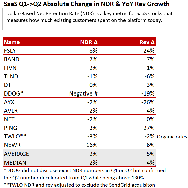 Enterprises spent $35B on cloud software & services in Q2, up nearly 30% YoY. However, many SaaS companies reported a Q1->Q2 deceleration in NDR and YoY revenue growth, indicating that SaaS customers started to cut back on spending ... $TWLO  $NET  $FSLY  $PING  $FIVN  $AVLR