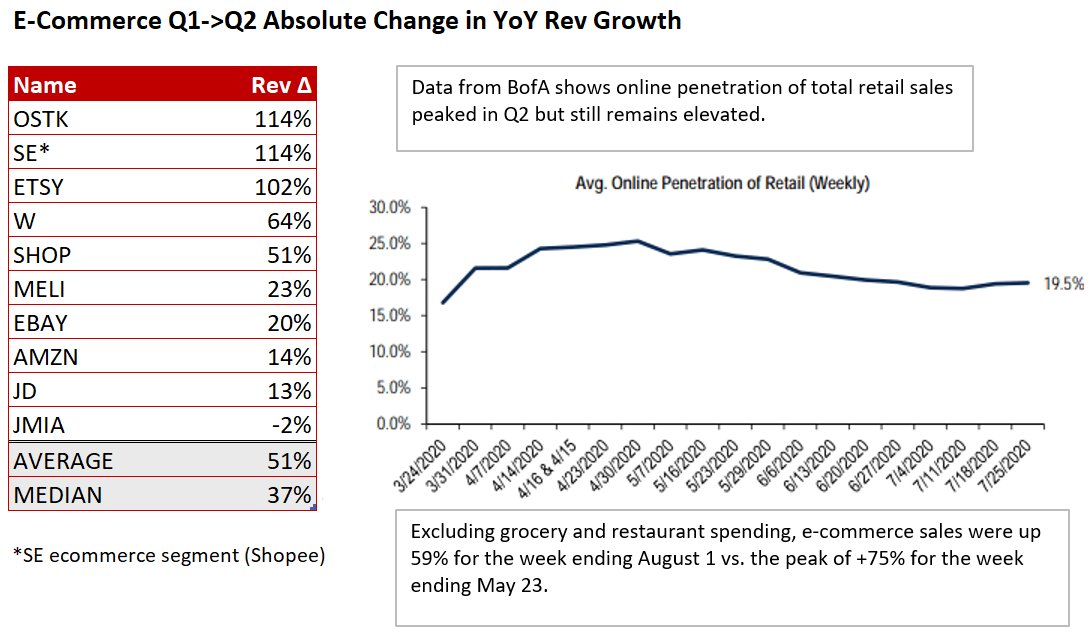 Q2 showed the pandemic provided the biggest boon to e-commerce. Looking to Q3, data points to continued strength in online shopping. E-commerce growth for the week ending Aug 1 rose 71% YoY. That # is consistent with the Q3 growth recorded in the prior few weeks... $SHOP  $AMZN
