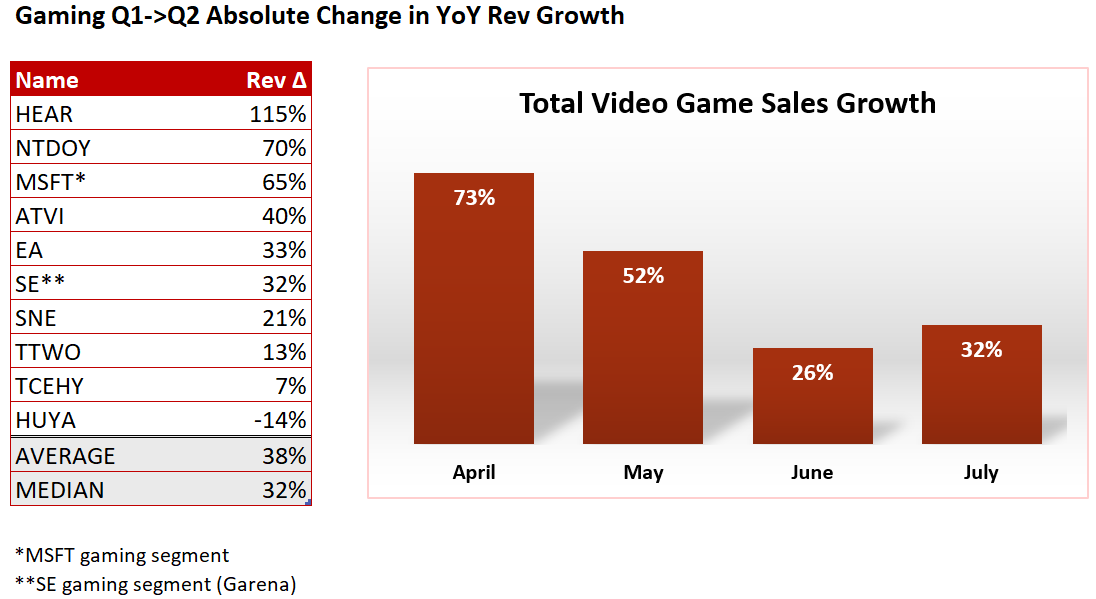 Not far behind e-commerce in Q2 was gaming. Video game sales hit a record in Q2, rising 30% YoY. Growth re-accelerated in July to 32% YoY, bringing YTD sales growth to 21%. COVID provided a predictable tailwind for gaming, and data points to continued strength in Q3. $ATVI  $TTWO