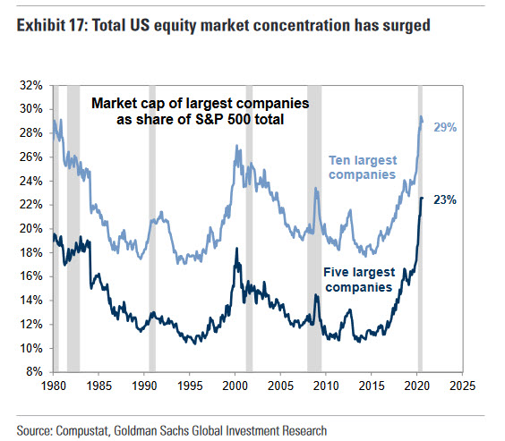 THe S&amp;P500 is now the S&amp;P5