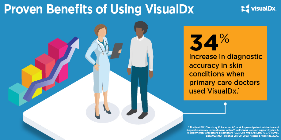 A <a href="/LEOInnovation/">LEO Innovation Lab</a> study published in <a href="/PLOSONE/">PLOS One</a> shows a 34% increase in diagnostic accuracy when #primarycare doctors used VisualDx to diagnose #skin conditions. bit.ly/3hjCFFU #dxaccuracy #medtwitter