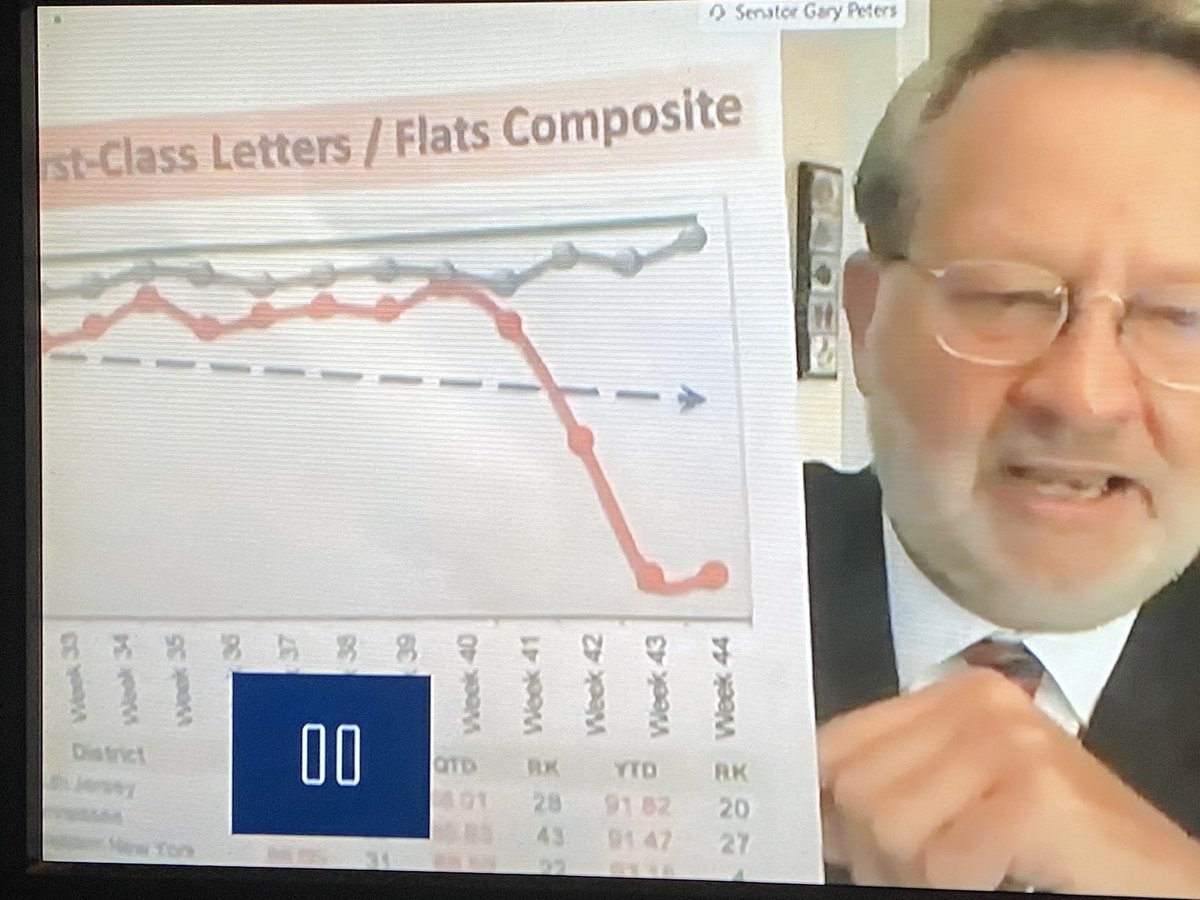 . @SenGaryPeters with a pretty damning chart of  @USPS’ drop in delivery service in the last few weeks since sorting machines have been thrown out (which as of now DeJoy said he will not be replacing)  #DeJoyMustGo