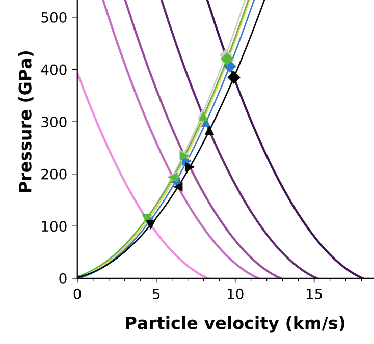 r_caracas's tweet photo. Na- and K- feldspars behave similarly during impacts. accepted in JGR: Planets. Kudos @Astranais ! @ERC_Research @CORDIS_EU @ENSdeLyon @INSU_CNRS @CEEDOslo The #Hugoniot #equationofstate looks like this: https://t.co/BFCVy80pFd