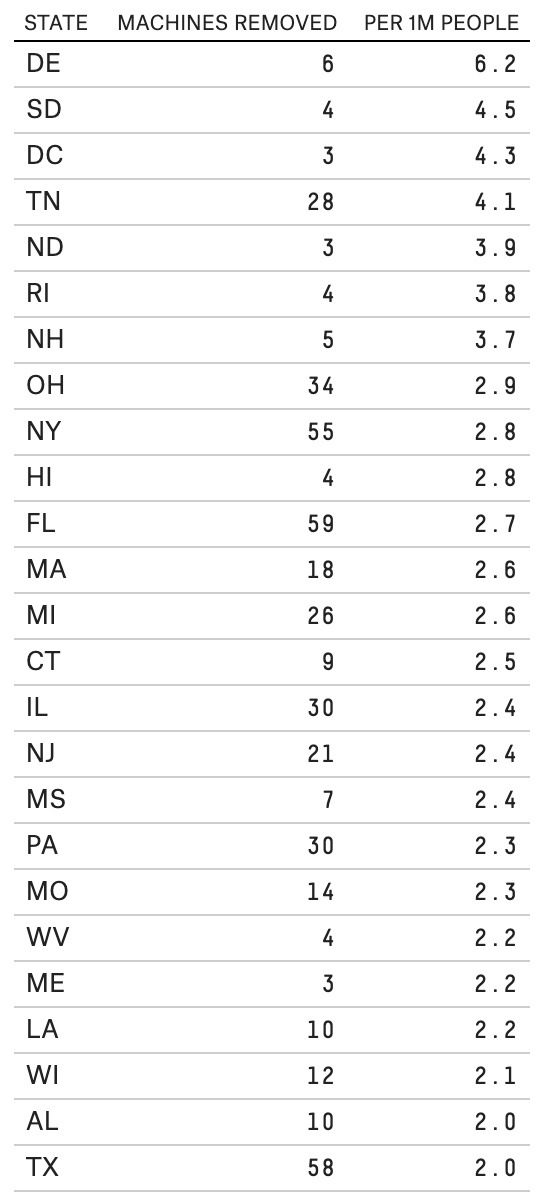 Indeed, if you go through the full list of removals, it's clear that there is *no pattern whatsoever* between where machines are removed and how red or blue a state is, or whether it's a swing state. Data from here:  https://www.motherjones.com/politics/2020/08/dejoy-says-usps-wont-reinstall-more-than-600-removed-mail-sorting-machines/