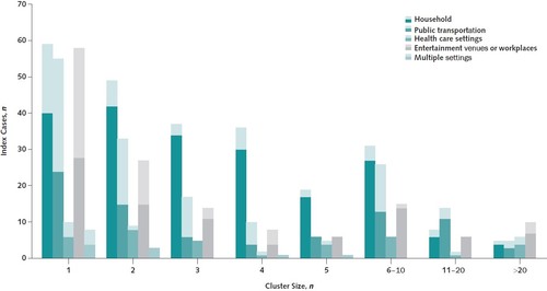 Most (83%) of secondary cases were from household contact - then 9% in workplaces, 6% in healthcare, <1% of public transport, and 2% had multiple settings. (larger clusters of contacts were seen w/ transport, healthcare and entertainment venues/workplaces, but few cases) /3