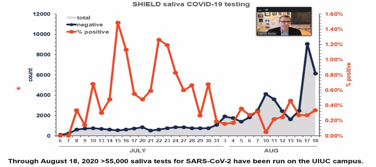 oh and one more thing -- UI chemist Martin Burke shared this graph that looks at the positivity rate for COVID-19 tests on the Urbana campus, going back to July.The peak at ~1.5% dropped to 0.2% and now hovers under 0.5%.Testing capacity is now up to 20K/day, Burke says.