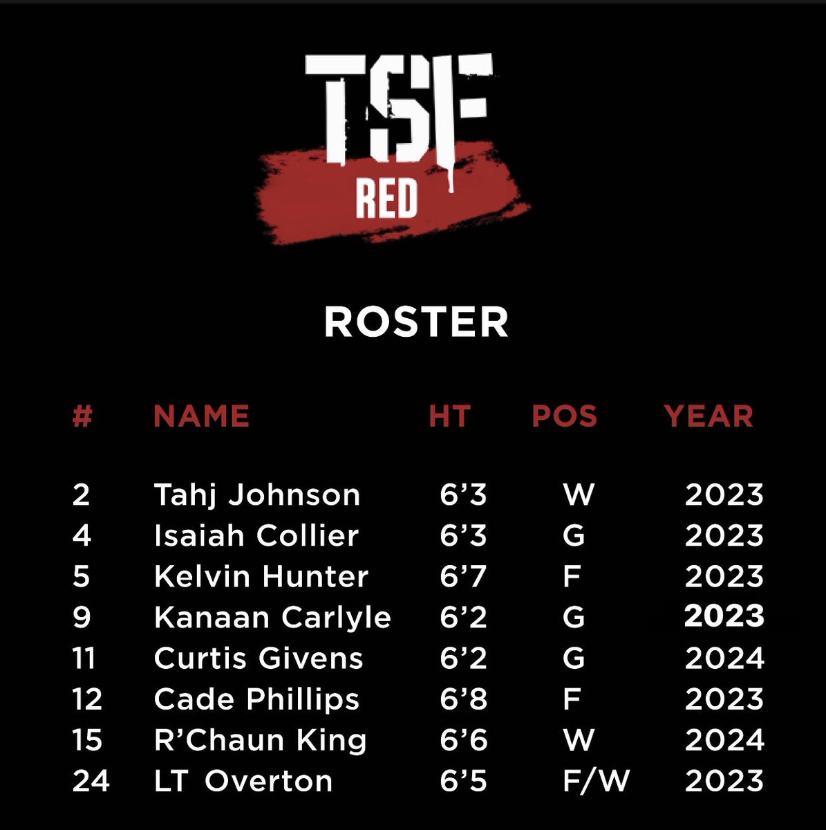 __CoachRob's tweet image. TSF DAY Rosters 🔥
📝: Over 100 combined College offers 
Scholarship Players for Every Level (D1, D2, JUCO, D3, NAIA)
6 Top 💯 Ranked Players
📅 : 8/22-8/23
📺 : @SUVtv 
🎙:  @CoachDLaB @ShelvinMack 
Games will Air on 8/24 @ 12p

8/22
TSF Black vs. TSF White
TSF Red vs. TSF Gold