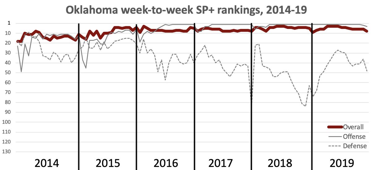 Let's try this again! OH NO, THE OU OFFENSE IS TRENDING DOWNWARD!!