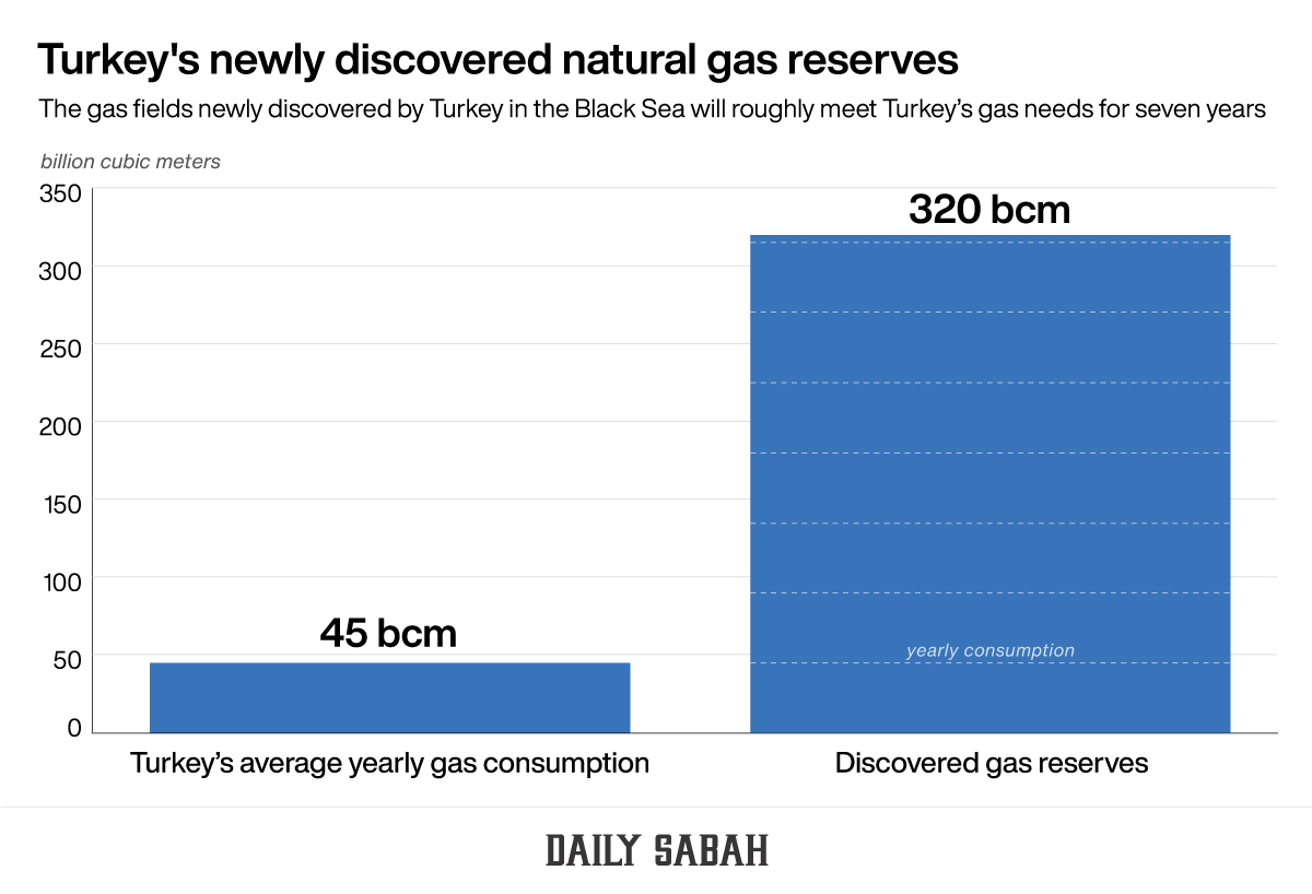 أردوغان يعلن اكتشاف أكبر حقل غاز في تاريخ تركيا بالبحر الأسود: ننتظر أنباء مماثلة في "المتوسط" Ef94t4_XgAIDa9E?format=jpg&name=medium