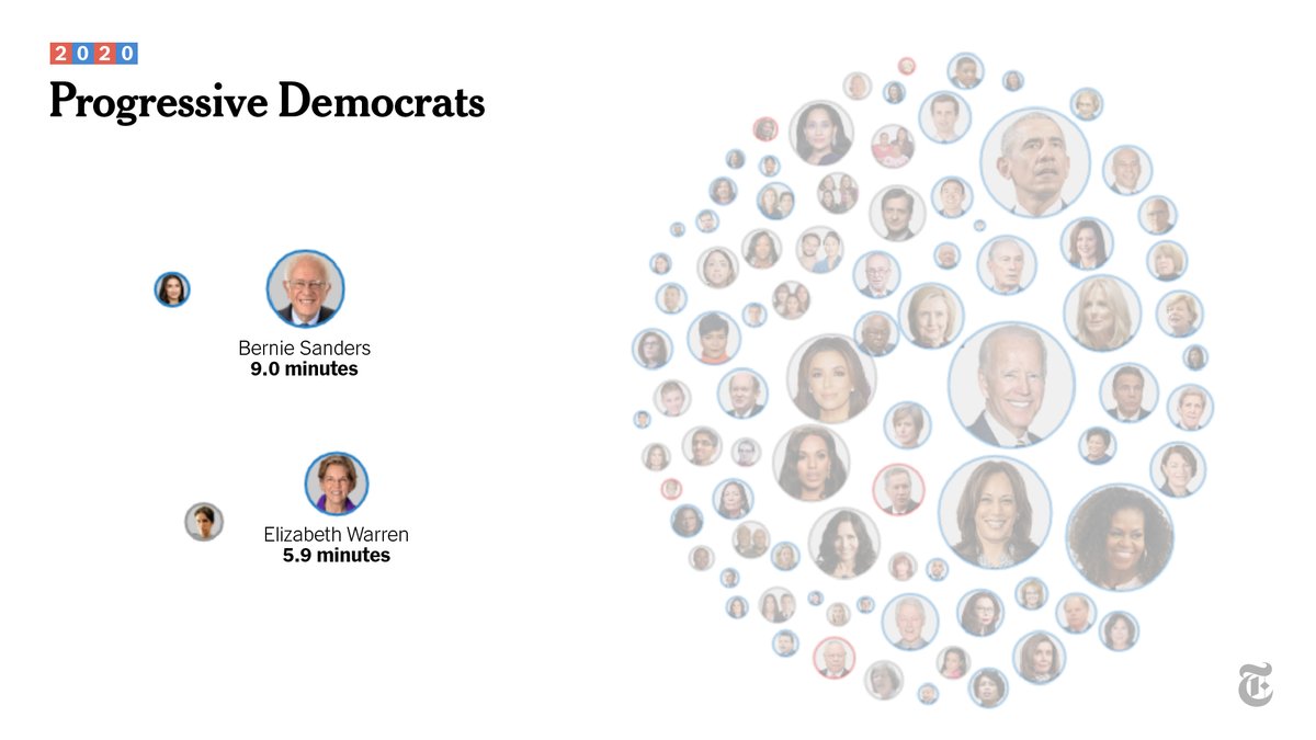 ProgressivesAlthough leaders of the Democrats' progressive wing — Senators Bernie Sanders and Elizabeth Warren — were given air time, they were vastly outnumbered by more establishment-friendly figures.  https://nyti.ms/2CMt37B&nbsp;