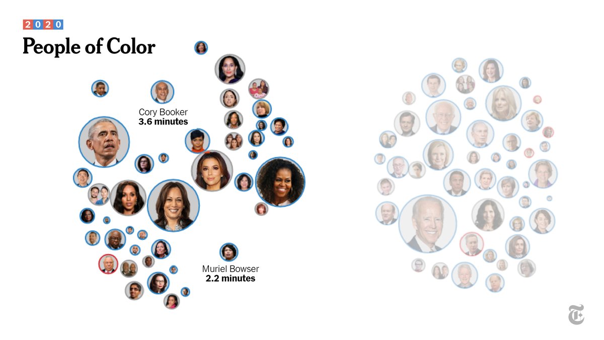 People of colorThe Democratic primary featured the most diverse field of candidates ever, and at the party’s 2020 convention, speakers of color collectively got about half of the speaking time.  https://nyti.ms/2CMt37B&nbsp;