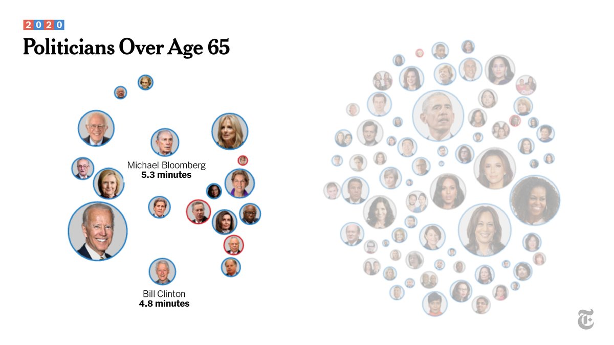 Politicians over age 65The striking number of older speakers offers a reminder: Though the Democratic Party may be getting younger, more progressive and more diverse, many of its most powerful figures are still old, white and part of the same generation as Joe Biden.