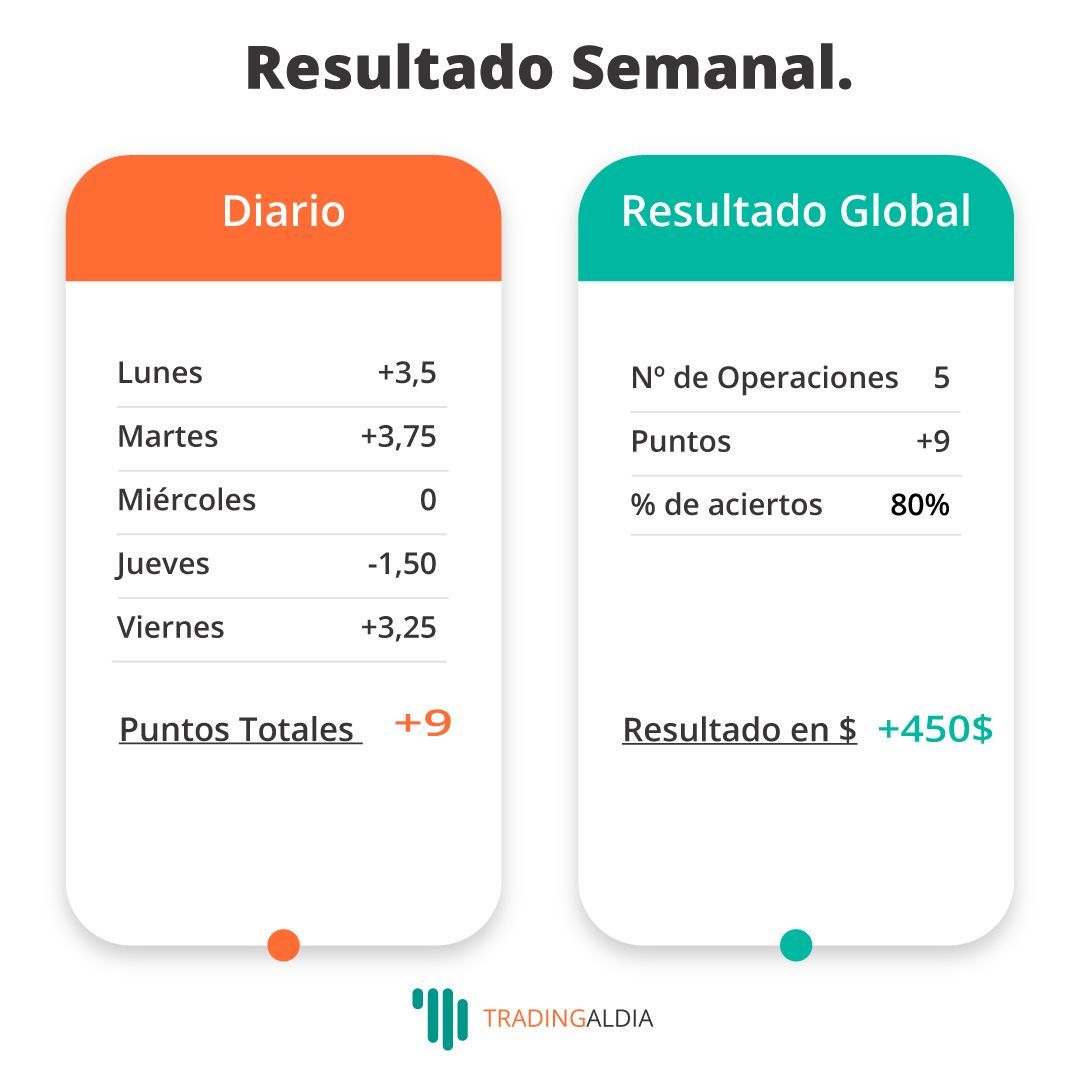 dia_trading's tweet photo. ⚠️ Resultado Semanal 14/08/20 al 21/08/20 ⚠️
Una semana más sumamos resultados muy positivos. Como siempre siendo fieles al Método y no a los resultados, solo así acaban llegando. 
¡ Seguimos!
Método TAD 🧠➕📚
.
#DayTrading #trading #Trader #daytraders #metodoTAD https://t.co/uKJ9ontJ6T