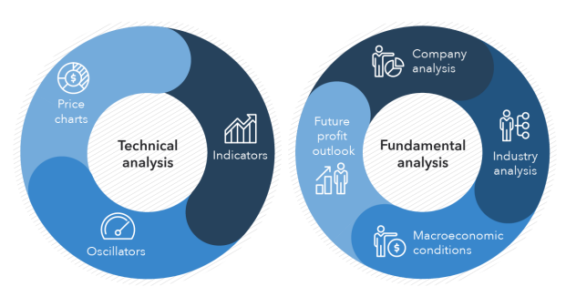 3/ What is Fundamental Analysis?We are mostly quite familiar with Technical Analysis - the study of historical price action, analyzing it and creating predictions for future price action.Fundamental analysis on the other hand is the study of an asset’s intrinsic value.