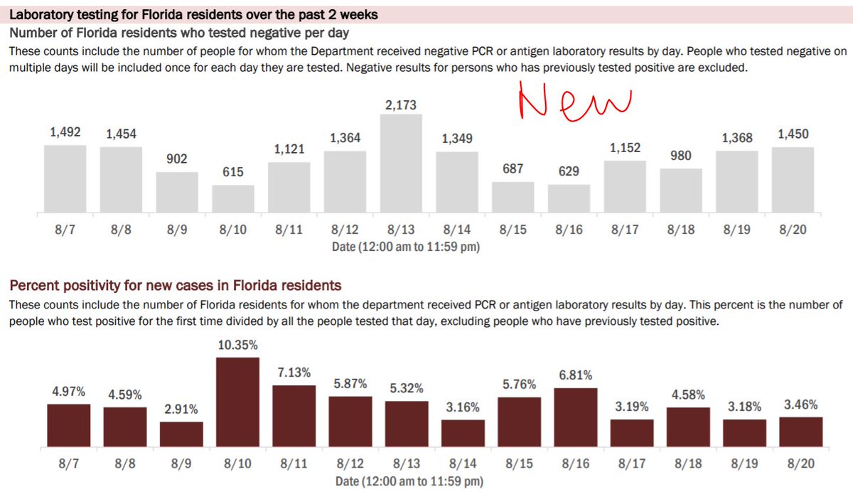 kariaud's tweet photo. @healthyfla Why did you have to change the bar chart on the county report? We now can't see county-level trends in the number of new cases. We used to see 3 different data elements in 1 chart; now we have less trend data and must look in 3 different places for less info. Why? https://t.co/U7mdoLDS85