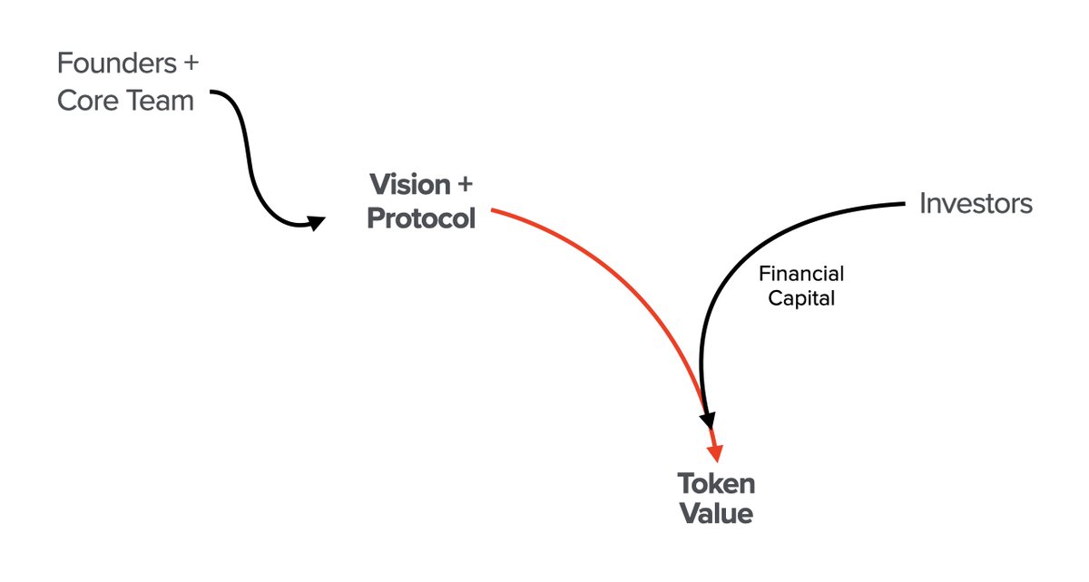 At this point, there may be enough momentum behind the project to bootstrap an initial monetary value for the network’s token. This can be true even if the protocol’s development isn’t yet complete, which allows the community to enlist outside financial capital in the effort.