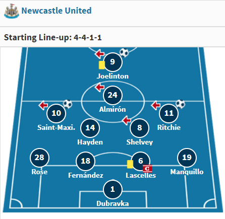 His positional fit has been questioned but don’t let anyone tell you he is not a center forward, he made 80% of his appearances at CF for Hoffenheim. He played once as a second striker and six times as a winger. At  #Newcastle, Joelinton has made 88% of his appearances at CF (3/?)