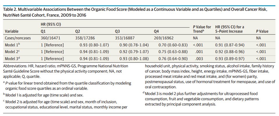 Mieux encore, et à l'inverse de l'étude anglaise, cette étude met en évidence une réduction significative du nombre de cancers en général, toujours pour les plus gros consommateurs d'aliments bio, de l'ordre de 25%.16