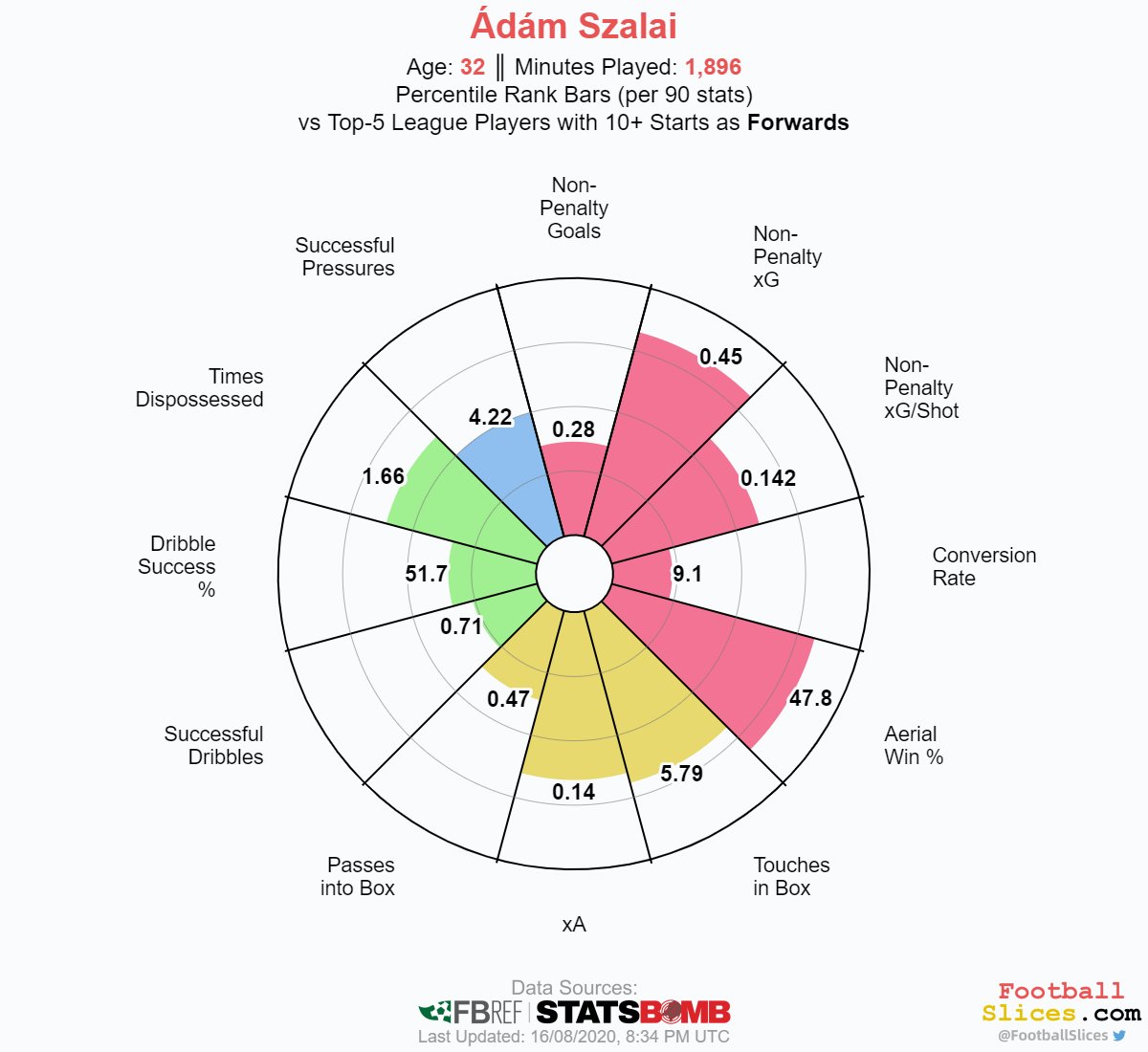  #Hoffenheim was coached by rising star manager Julian Nagelsmann in 2018/19, who favors a pressing style and quick buildup play and mostly played with two strikers. Joelinton was usually paired with Adam Szalai who was utilized as a target man to hold up the ball (4/?)