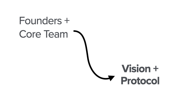 If the vision is compelling enough, a community begins to form around it. The project becomes a movement and, in the process, a core team of developers join and begin to build the protocol.