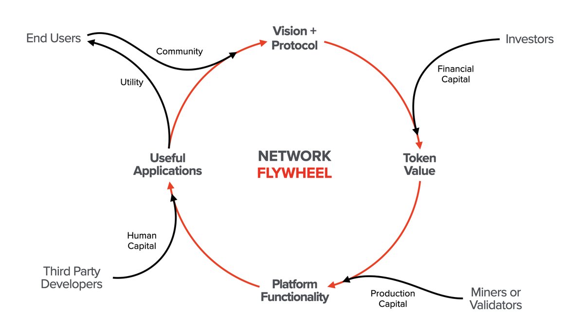 If the network is well designed, control and ownership over it will then be in the hands of the users, third-party developers, miners/validators, and investors who make up the protocol’s community.{fin}