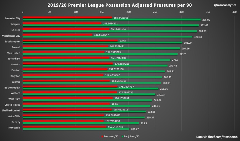 Hoffenheim’s possession adjusted pressures ranked 8th in the Bundesliga at approx 261 pressures per 90 while Newcastle was last in the Prem with approximately 201 pressures per 90. Newcastle often sat back in a deep block and were not proactive with their defensive actions. (6/?)