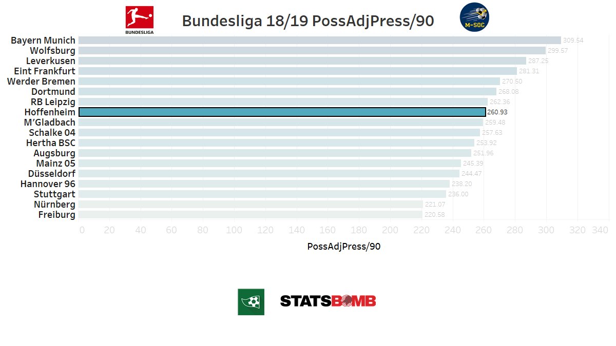 Hoffenheim’s possession adjusted pressures ranked 8th in the Bundesliga at approx 261 pressures per 90 while Newcastle was last in the Prem with approximately 201 pressures per 90. Newcastle often sat back in a deep block and were not proactive with their defensive actions. (6/?)