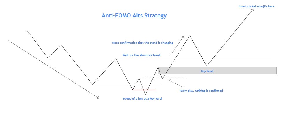 ALTS STRATEGY |Here's another diagram for those who want confirmation for their setups in the alt markets. Anti-FOMO is built in with patience.