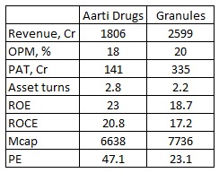 Thread  #AartiDrugs vs  #Granules FY20 numbers. PE based on FY20